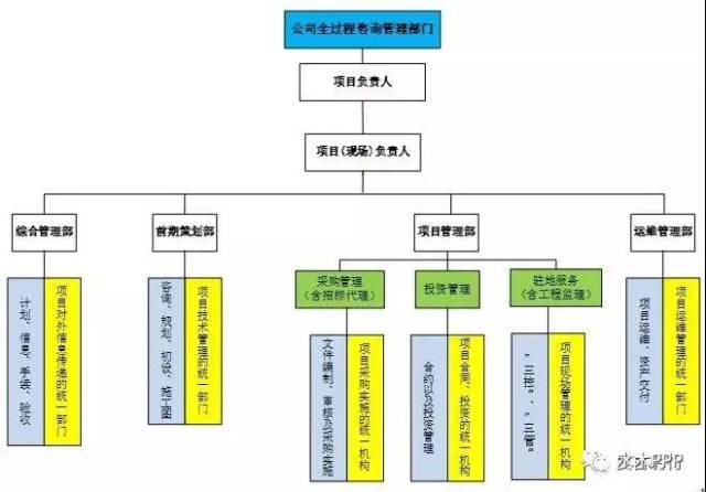 全過程咨詢組織架構初探 構建高效工程技術服務體系